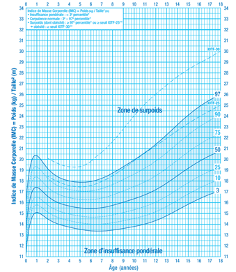 Courbe d'imc chez un garçon jusqu'à 18 ans